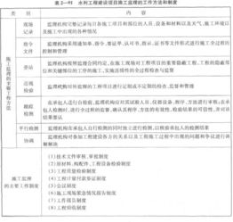 233网校一级建造师 水利水电工程 章节知识点 1f420000 水利水电工程项目施工管理 1f420130水利工程建设监理水利工程建设项目施工监理的工作方法和制度