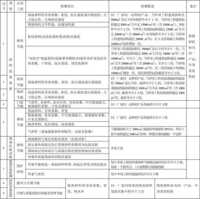 建筑节能检测项目及检测方法