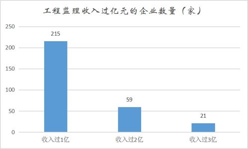 建设工程监理统计年报公布,295家收入破亿元大关