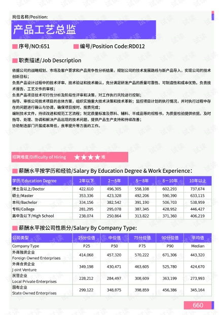 2021年乌鲁木齐地区产品工艺总监岗位薪酬水平报告 最新数据.pdf资源 csdn文库